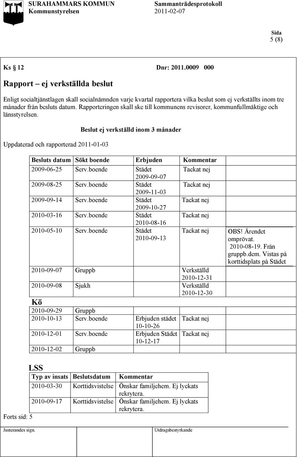 Uppdaterad och rapporterad 2011-01-03 Beslut ej verkställd inom 3 månader Besluts datum Sökt boende Erbjuden Kommentar 2009-06-25 Serv.boende Städet Tackat nej 2009-09-07 2009-08-25 Serv.