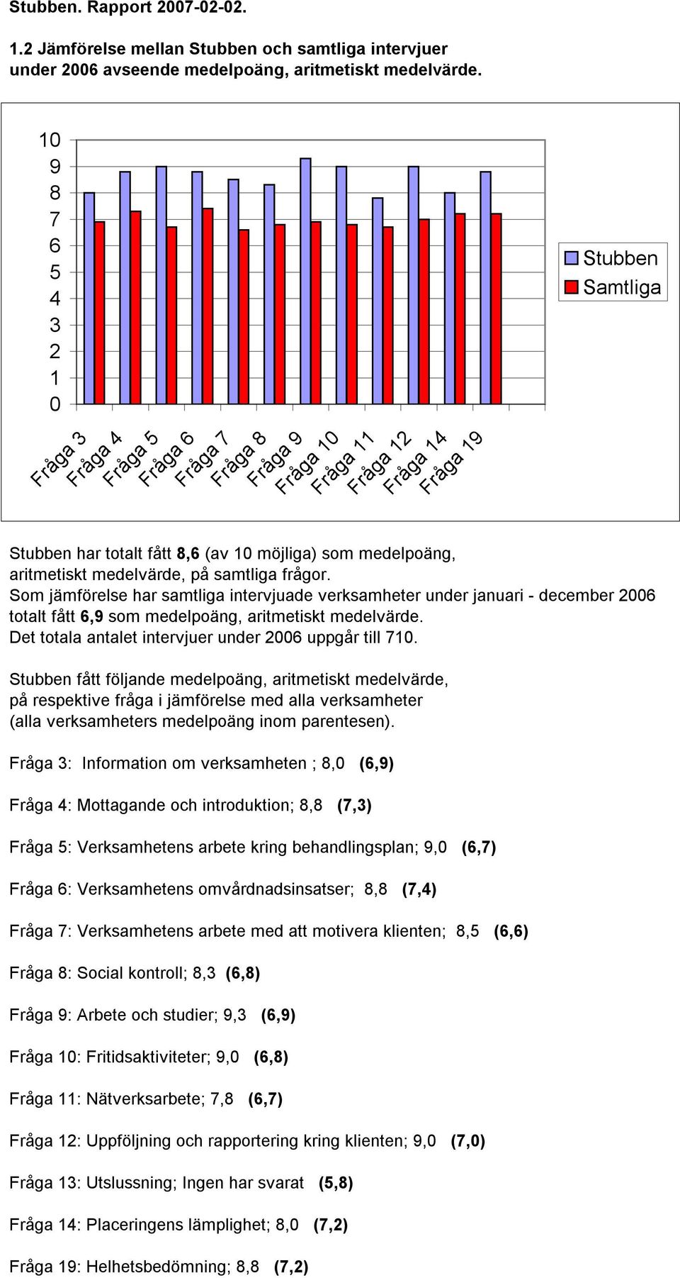 har totalt fått 8,6 (av 10 möjliga) som medelpoäng, aritmetiskt medelvärde, på samtliga frågor.