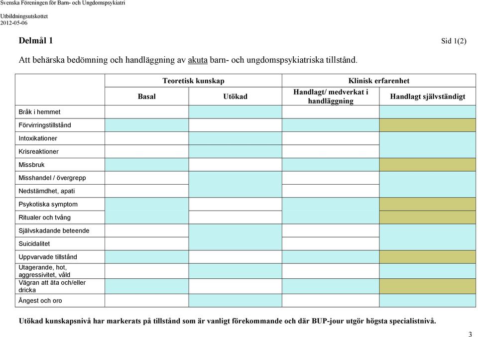 Krisreaktioner Missbruk Misshandel / övergrepp Nedstämdhet, apati Psykotiska symptom Ritualer och tvång Självskadande beteende Suicidalitet Uppvarvade