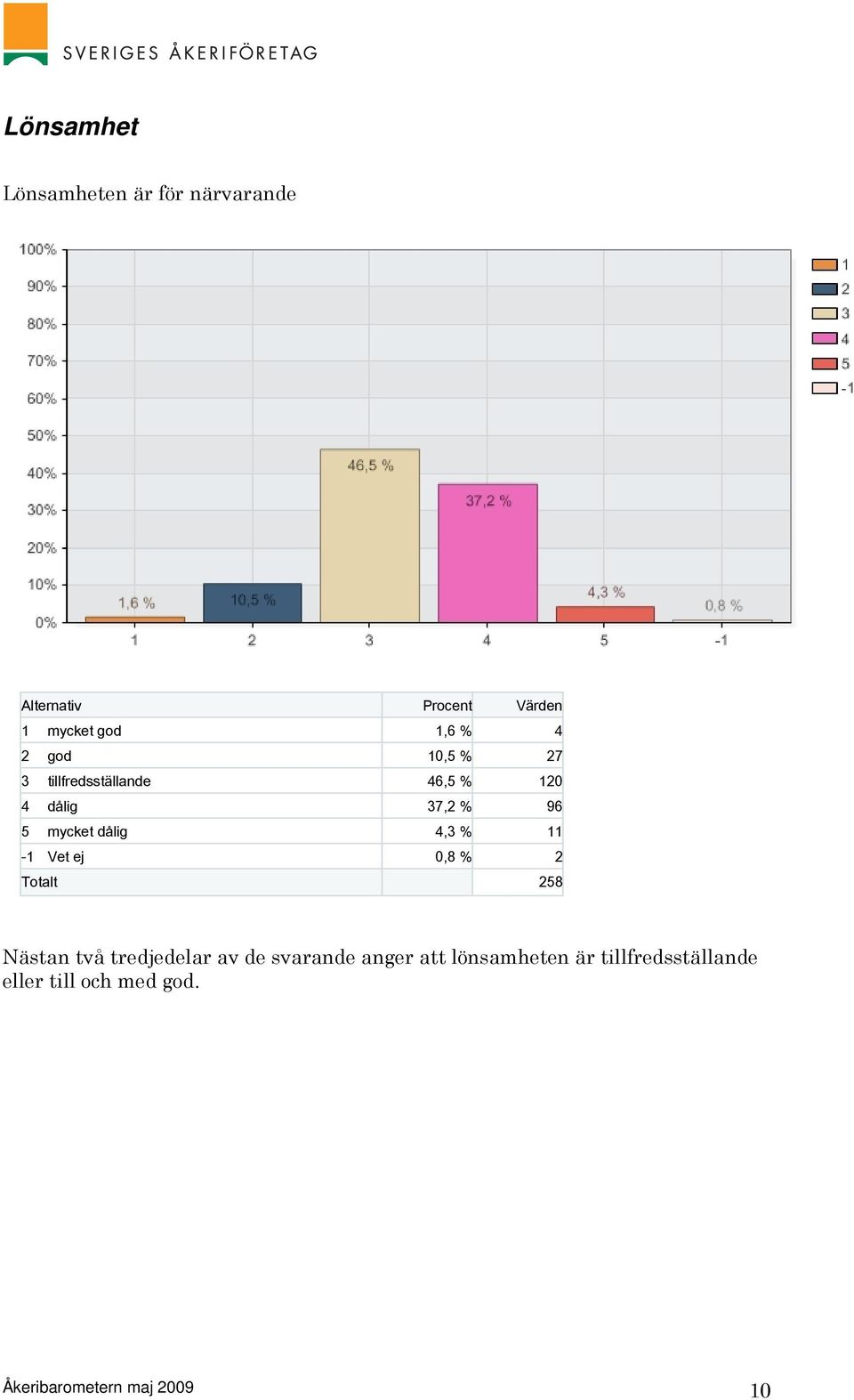 Vet ej 0,8 % 2 Totalt 258 Nästan två tredjedelar av de svarande anger att