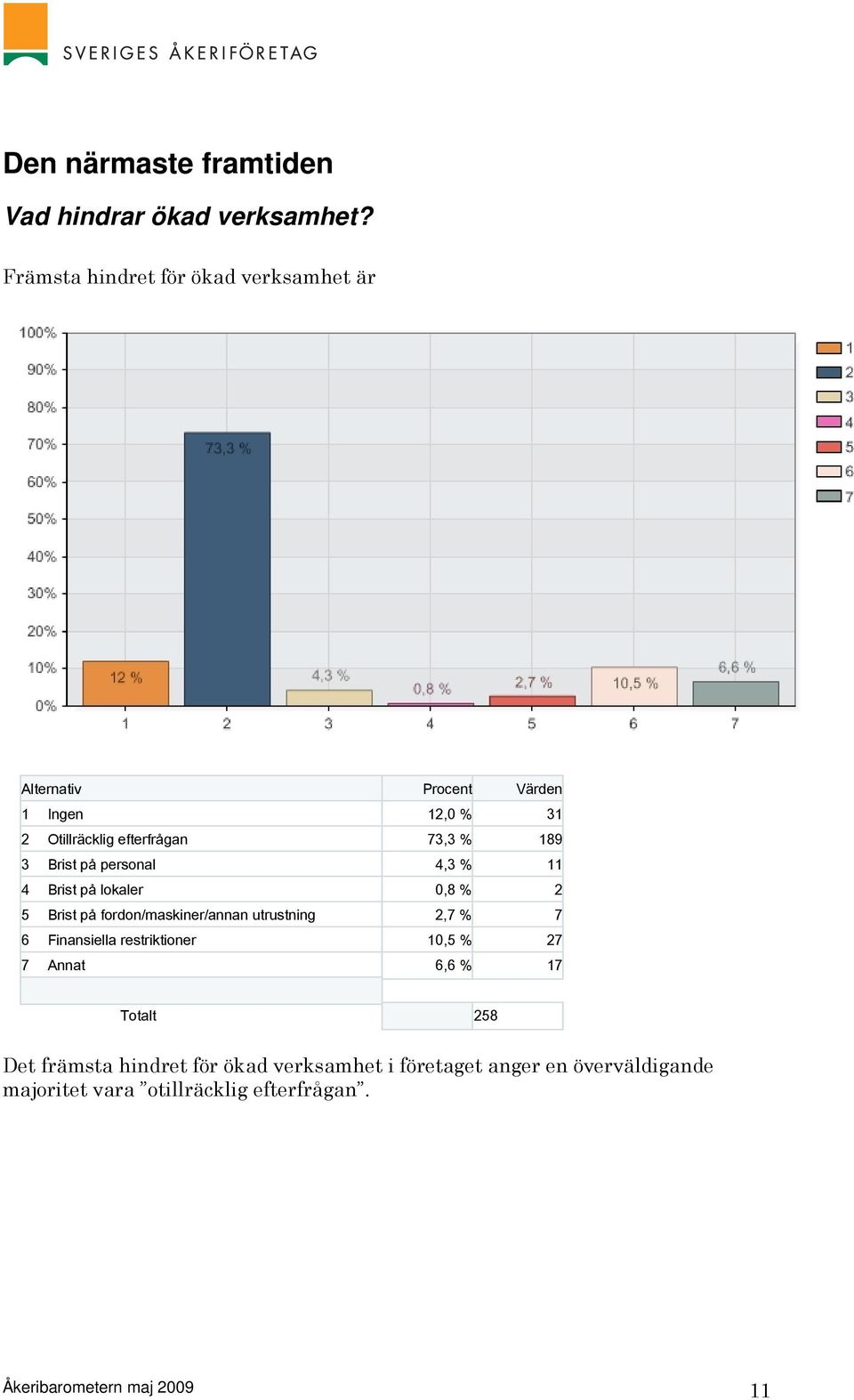 4,3 % 11 4 Brist på lokaler 0,8 % 2 5 Brist på fordon/maskiner/annan utrustning 2,7 % 7 6 Finansiella restriktioner