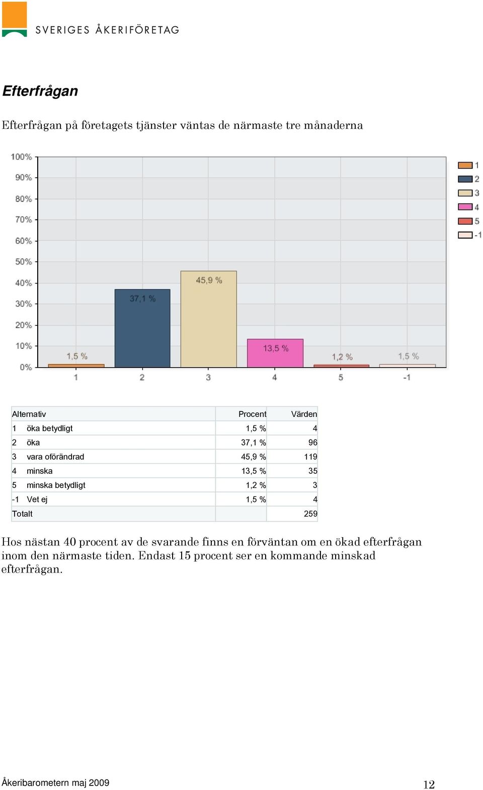 1,5 % 4 Totalt 259 Hos nästan 40 procent av de svarande finns en förväntan om en ökad efterfrågan inom