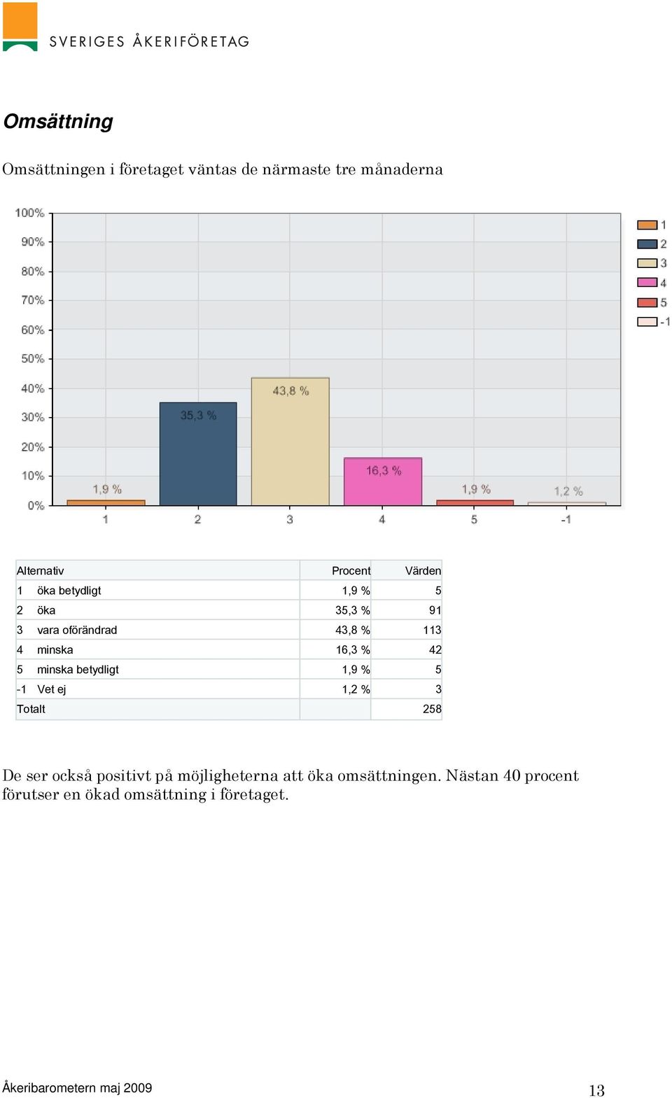 1,9 % 5-1 Vet ej 1,2 % 3 Totalt 258 De ser också positivt på möjligheterna att öka