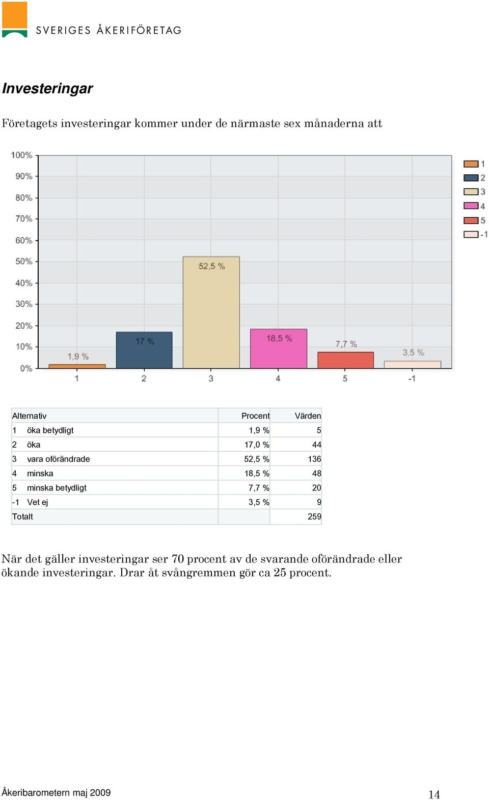 20-1 Vet ej 3,5 % 9 Totalt 259 När det gäller investeringar ser 70 procent av de svarande