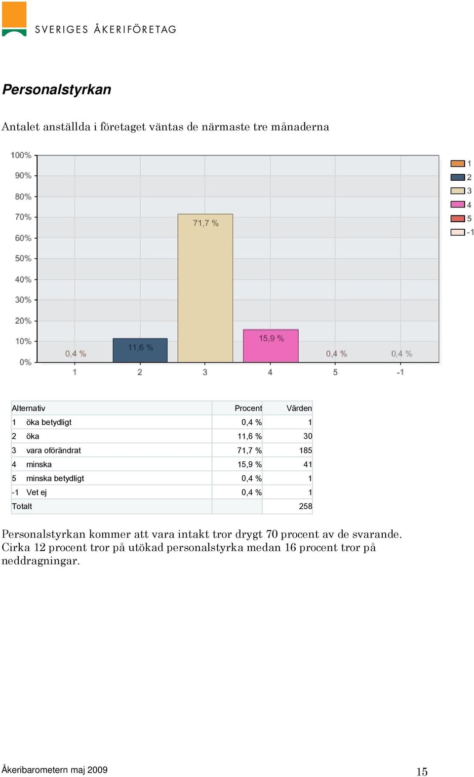 % 1 Totalt 258 Personalstyrkan kommer att vara intakt tror drygt 70 procent av de svarande.