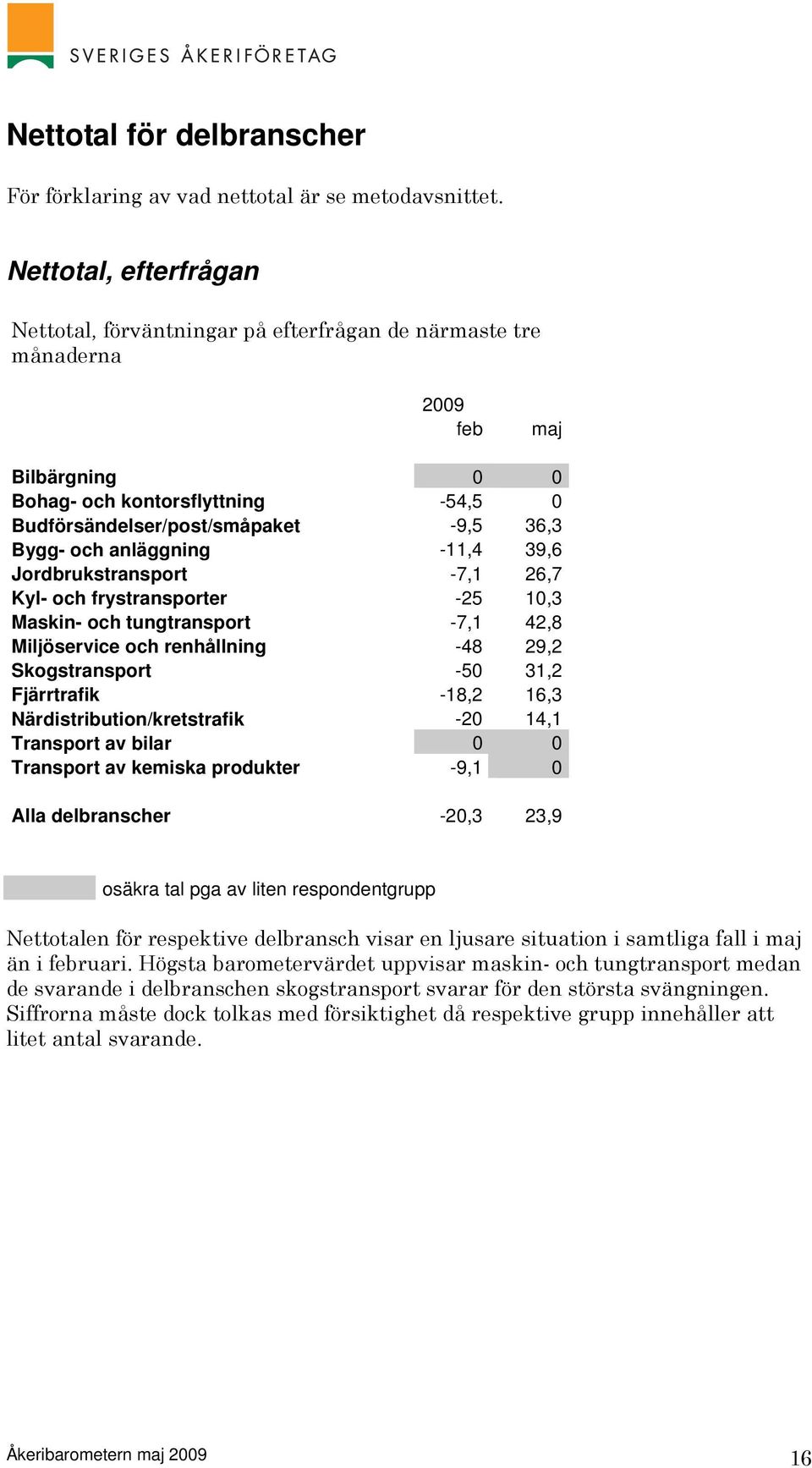 och anläggning -11,4 39,6 Jordbrukstransport -7,1 26,7 Kyl- och frystransporter -25 10,3 Maskin- och tungtransport -7,1 42,8 Miljöservice och renhållning -48 29,2 Skogstransport -50 31,2 Fjärrtrafik