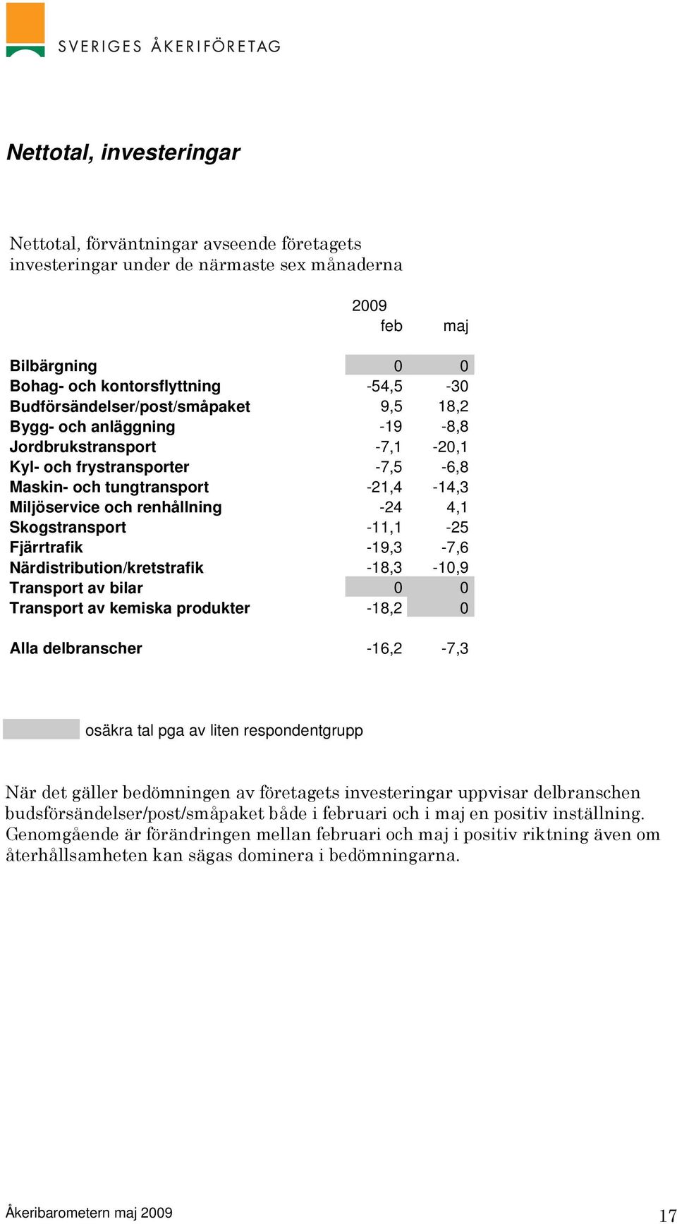 -24 4,1 Skogstransport -11,1-25 Fjärrtrafik -19,3-7,6 Närdistribution/kretstrafik -18,3-10,9 Transport av bilar 0 0 Transport av kemiska produkter -18,2 0 Alla delbranscher -16,2-7,3 osäkra tal pga