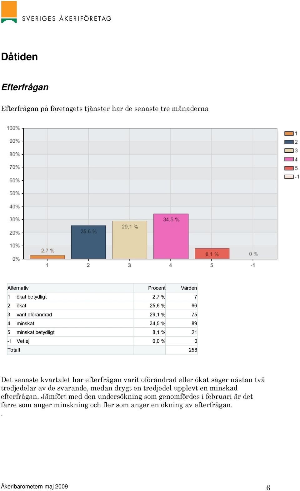 varit oförändrad eller ökat säger nästan två tredjedelar av de svarande, medan drygt en tredjedel upplevt en minskad efterfrågan.