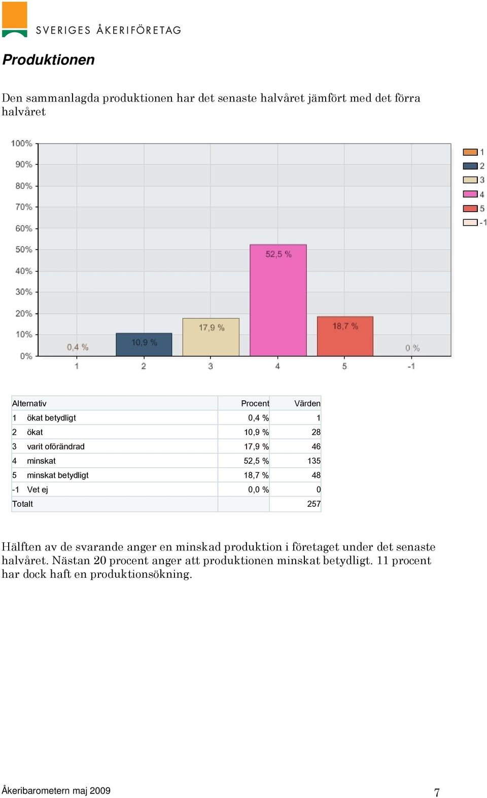 % 0 Totalt 257 Hälften av de svarande anger en minskad produktion i företaget under det senaste halvåret.