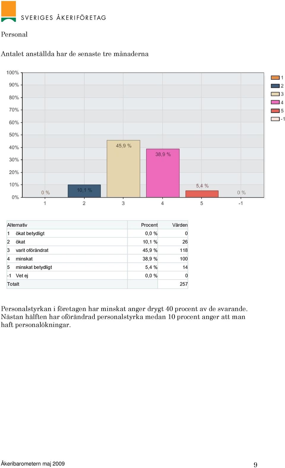 257 Personalstyrkan i företagen har minskat anger drygt 40 procent av de svarande.