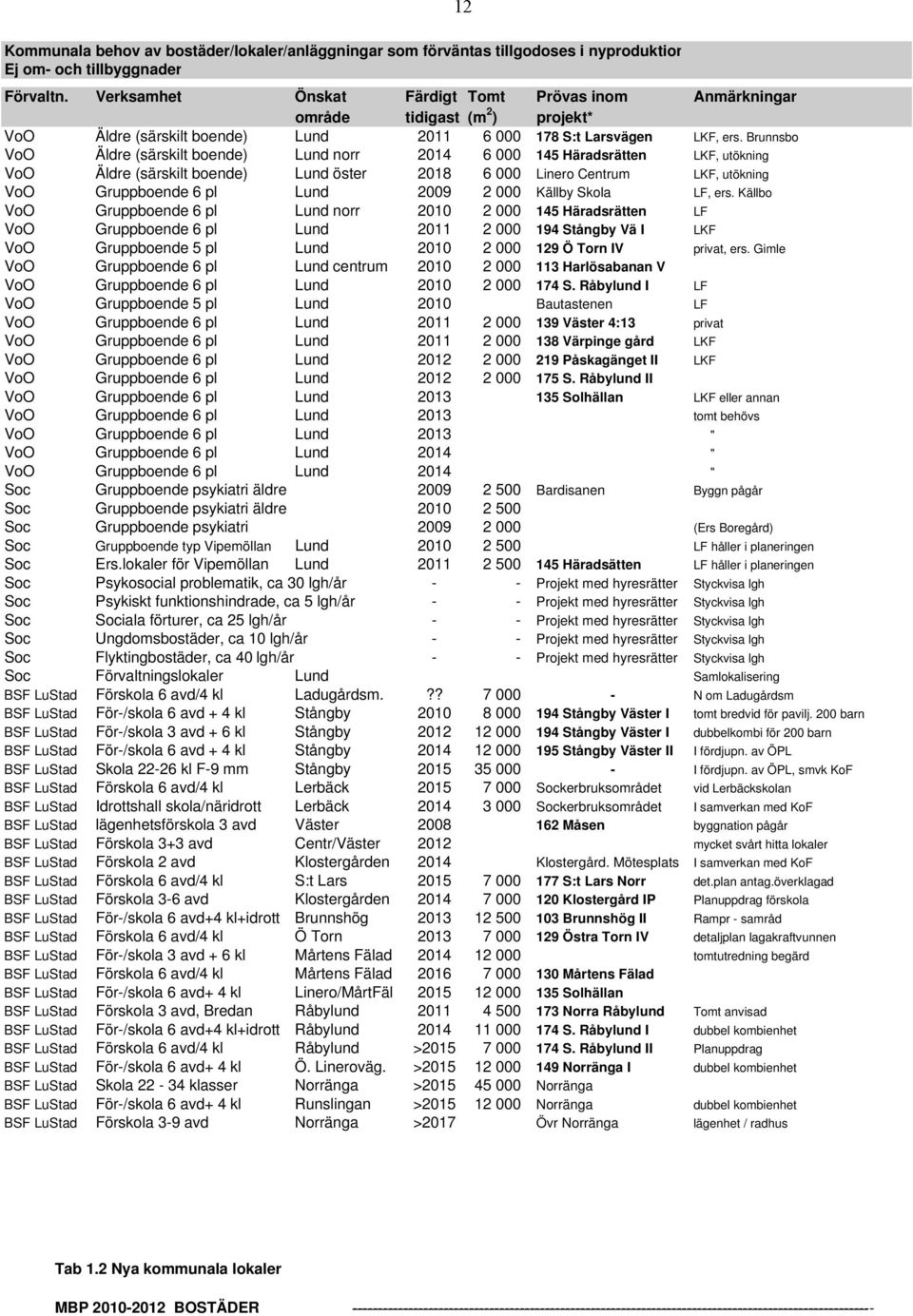Brunnsbo VoO Äldre (särskilt boende) Lund norr 2014 6 000 145 Häradsrätten LKF, utökning VoO Äldre (särskilt boende) Lund öster 2018 6 000 Linero Centrum LKF, utökning VoO Gruppboende 6 pl Lund 2009