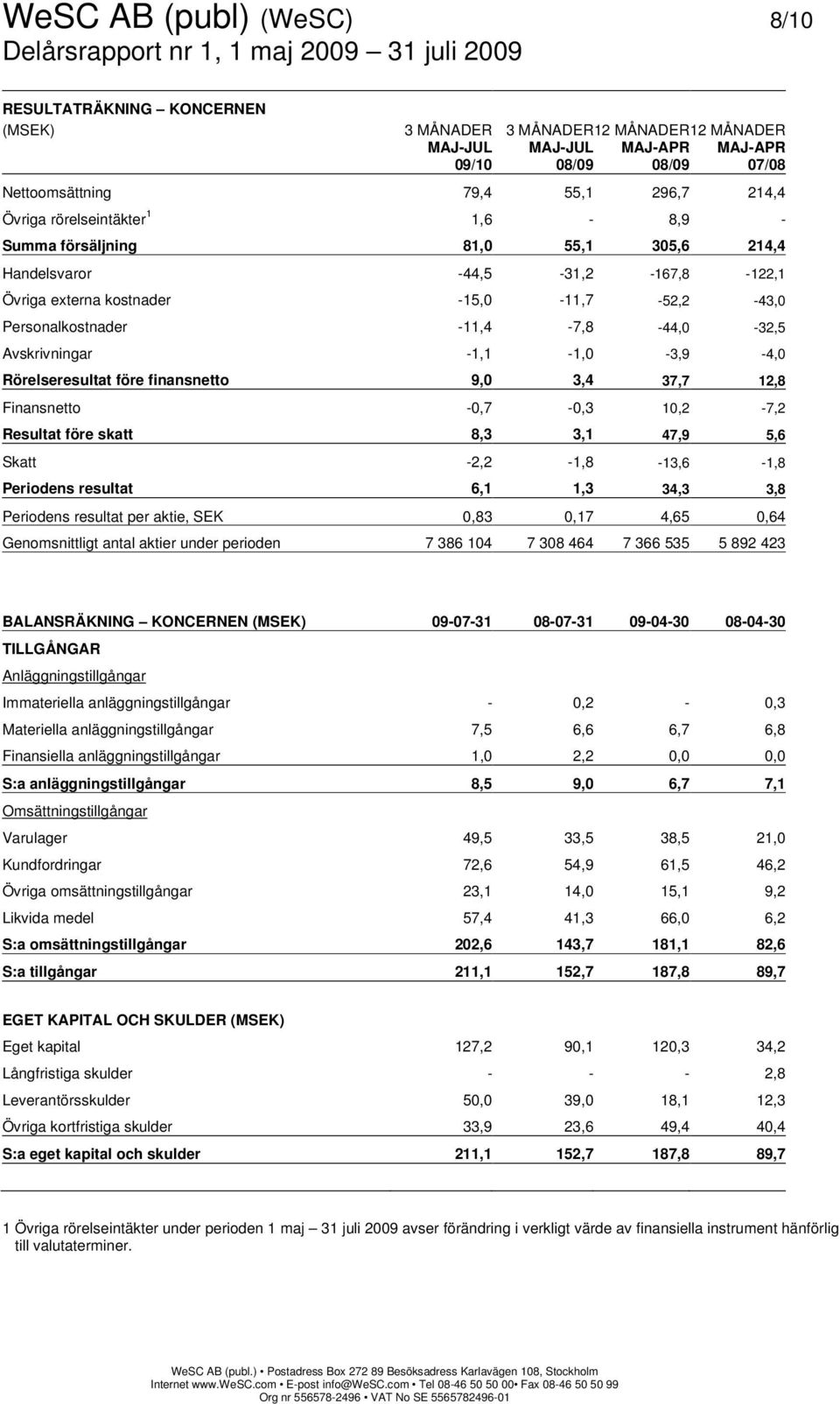 finansnetto 9,0 3,4 37,7 12,8 Finansnetto -0,7-0,3 10,2-7,2 Resultat före skatt 8,3 3,1 47,9 5,6 Skatt -2,2-1,8-13,6-1,8 Periodens resultat 6,1 1,3 34,3 3,8 Periodens resultat per aktie, SEK 0,83