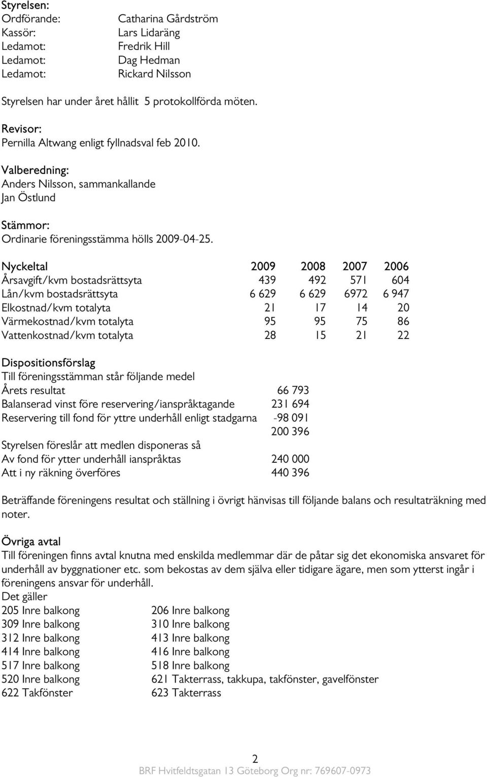 Nyckeltal 2009 2008 2007 2006 Årsavgift/kvm bostadsrättsyta 439 492 571 604 Lån/kvm bostadsrättsyta 6 629 6 629 6972 6 947 Elkostnad/kvm totalyta 21 17 14 20 Värmekostnad/kvm totalyta 95 95 75 86