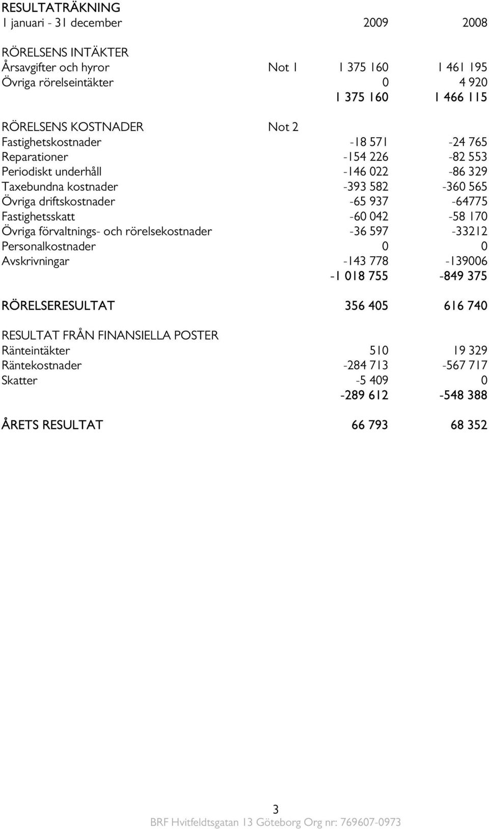 -65 937-64775 Fastighetsskatt -60 042-58 170 Övriga förvaltnings- och rörelsekostnader -36 597-33212 Personalkostnader 0 0 Avskrivningar -143 778-139006 -1 018 755-849 375