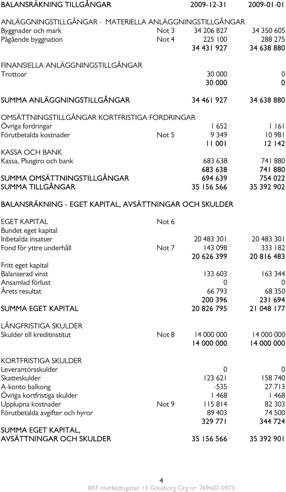 161 Förutbetalda kostnader Not 5 9 349 10 981 11 001 12 142 KASSA OCH BANK Kassa, Plusgiro och bank 683 638 741 880 683 638 741 880 SUMMA OMSÄTTNINGSTILLGÅNGAR 694 639 754 022 SUMMA TILLGÅNGAR 35 156