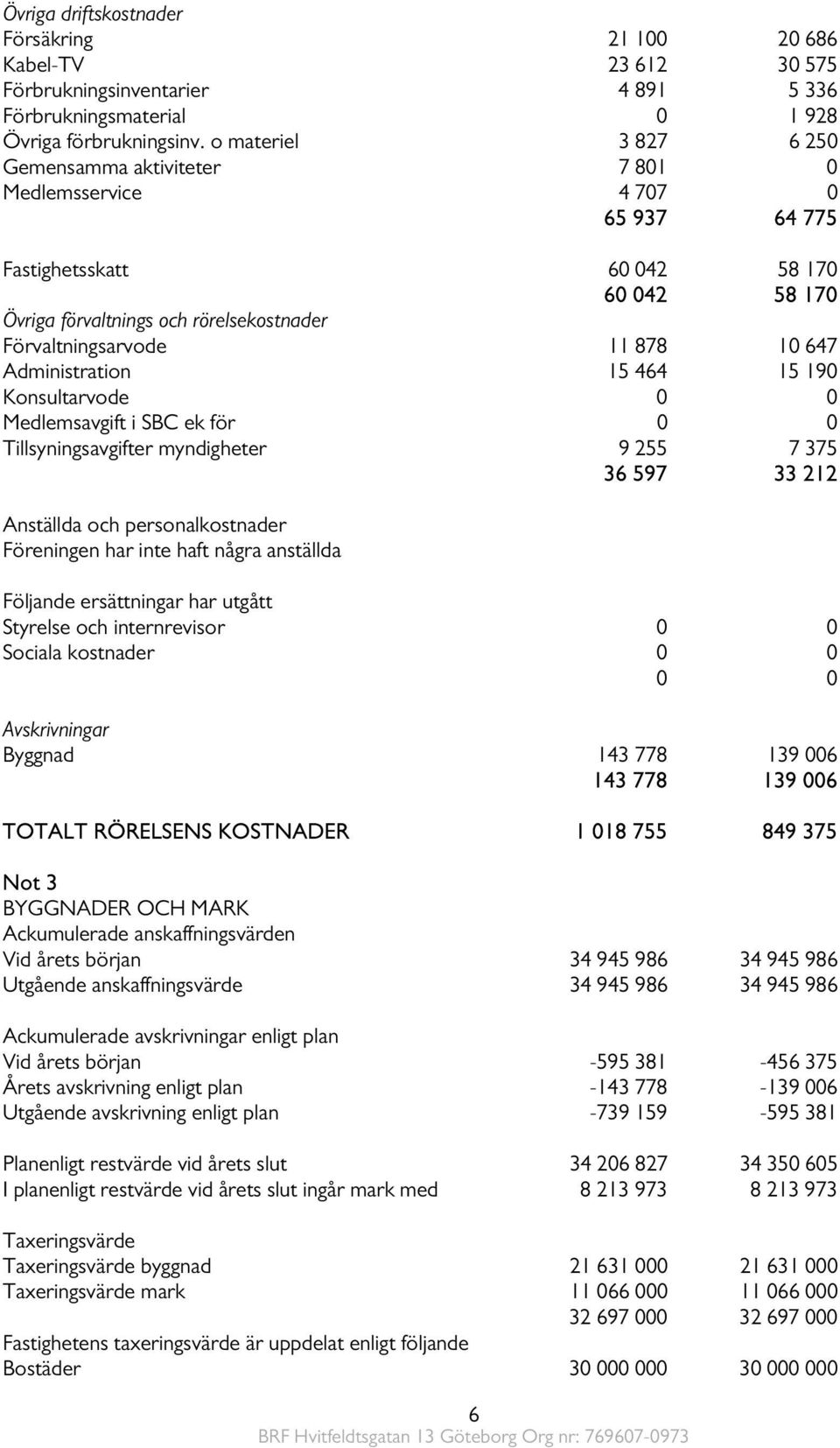 878 10 647 Administration 15 464 15 190 Konsultarvode 0 0 Medlemsavgift i SBC ek för 0 0 Tillsyningsavgifter myndigheter 9 255 7 375 36 597 33 212 Anställda och personalkostnader Föreningen har inte