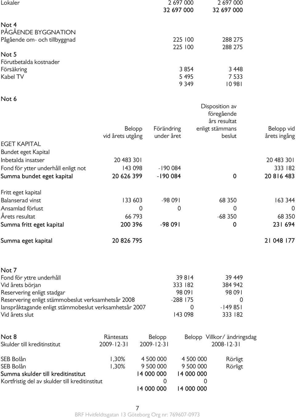 Inbetalda insatser 20 483 301 20 483 301 Fond för ytter underhåll enligt not 143 098-190 084 333 182 Summa bundet eget kapital 20 626 399-190 084 0 20 816 483 Fritt eget kapital Balanserad vinst 133