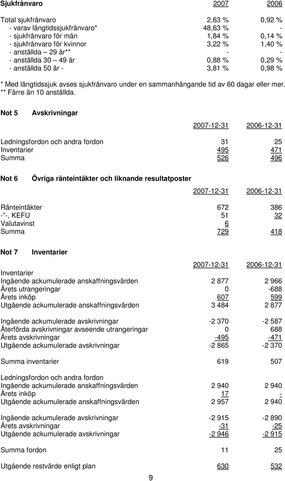 Not 5 Avskrivningar 2007-12-31 2006-12-31 Ledningsfordon och andra fordon 31 25 Inventarier 495 471 Summa 526 496 Not 6 Övriga ränteintäkter och liknande resultatposter 2007-12-31 2006-12-31