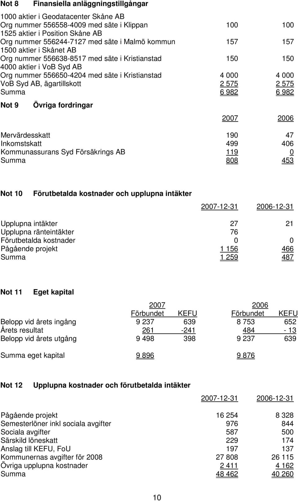 ägartillskott 2 575 2 575 Summa 6 982 6 982 Not 9 Övriga fordringar 2007 2006 Mervärdesskatt 190 47 Inkomstskatt 499 406 Kommunassurans Syd Försäkrings AB 119 0 Summa 808 453 Not 10 Förutbetalda