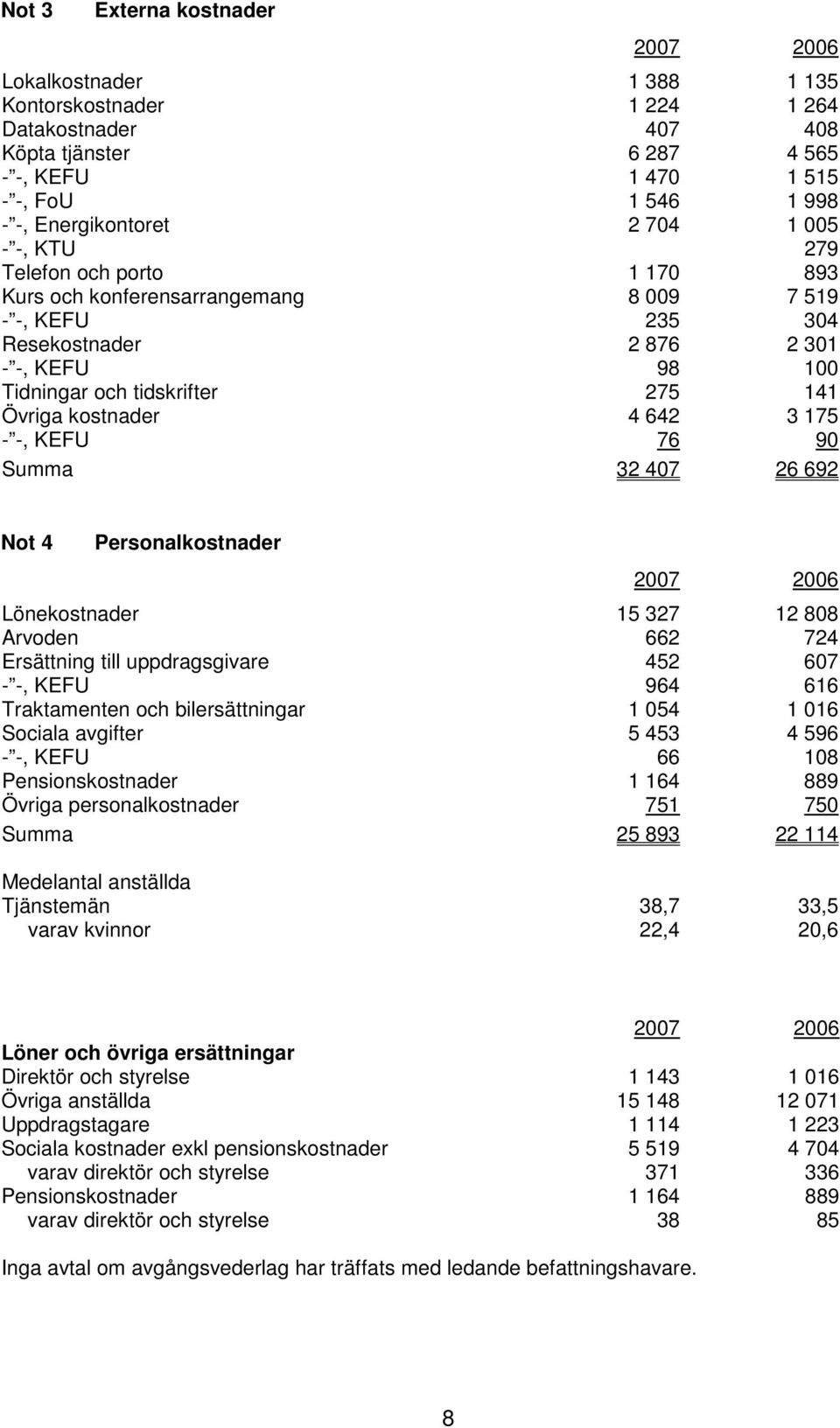 275 141 Övriga kostnader 4 642 3 175 - -, KEFU 76 90 Summa 32 407 26 692 Not 4 Personalkostnader 2007 2006 Lönekostnader 15 327 12 808 Arvoden 662 724 Ersättning till uppdragsgivare 452 607 - -, KEFU