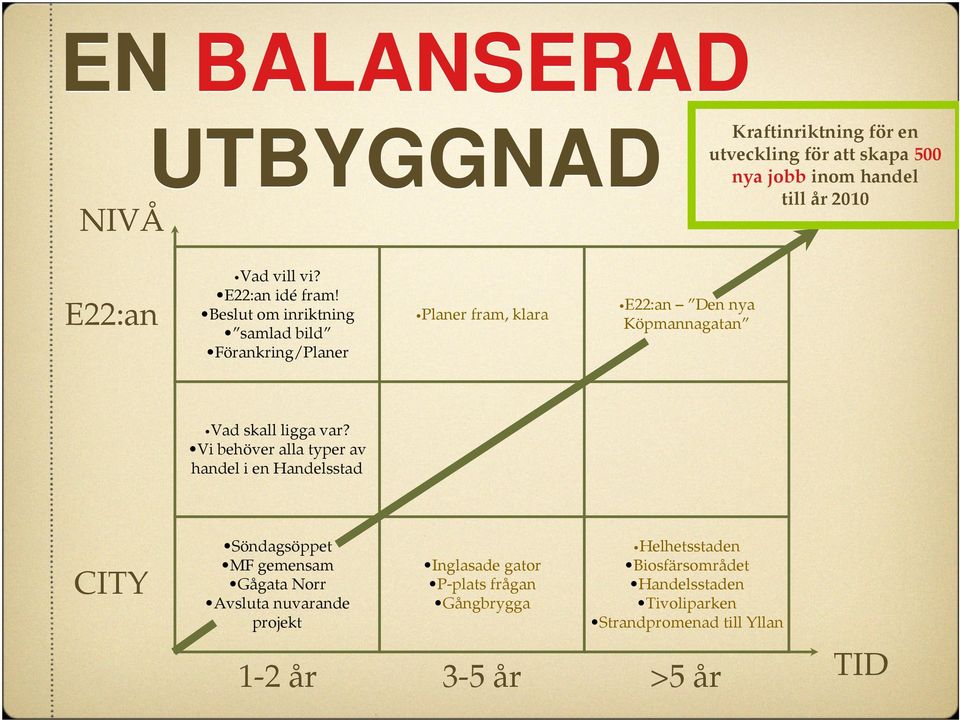 Beslut om inriktning samlad bild Förankring/Planer Planer fram, klara E22:an Den nya Köpmannagatan Vad skall ligga var?