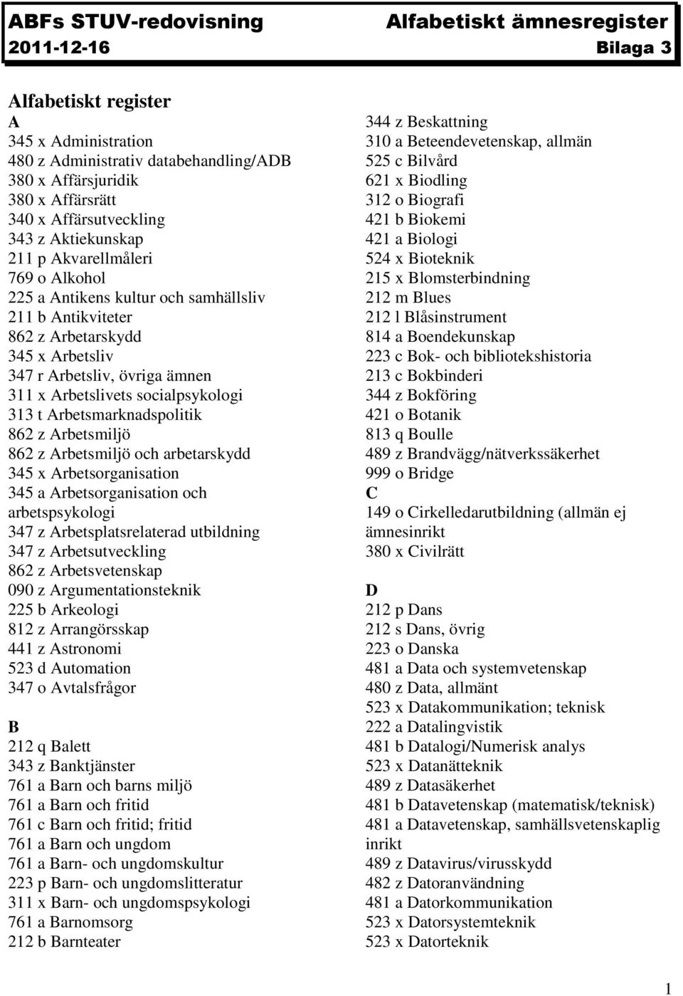 Arbetslivets socialpsykologi 313 t Arbetsmarknadspolitik 862 z Arbetsmiljö 862 z Arbetsmiljö och arbetarskydd 345 x Arbetsorganisation 345 a Arbetsorganisation och arbetspsykologi 347 z
