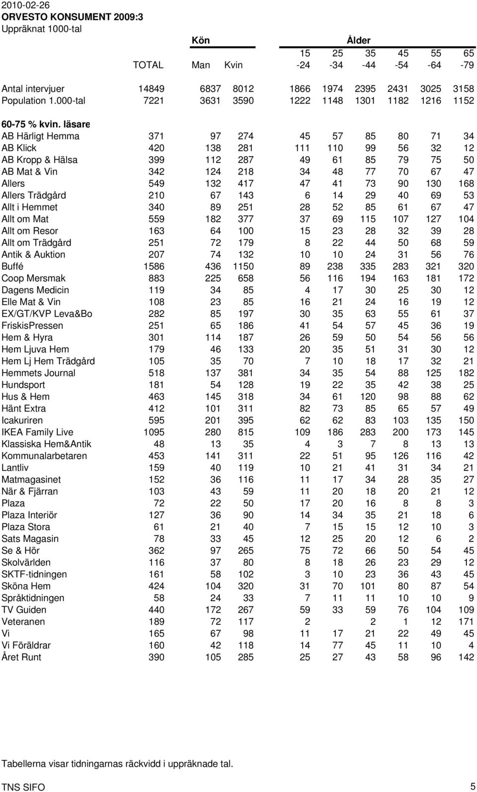 läsare AB Härligt Hemma 371 97 274 45 57 85 80 71 34 AB Klick 420 138 281 111 110 99 56 32 12 AB Kropp & Hälsa 399 112 287 49 61 85 79 75 50 AB Mat & Vin 342 124 218 34 48 77 70 67 47 Allers 549 132
