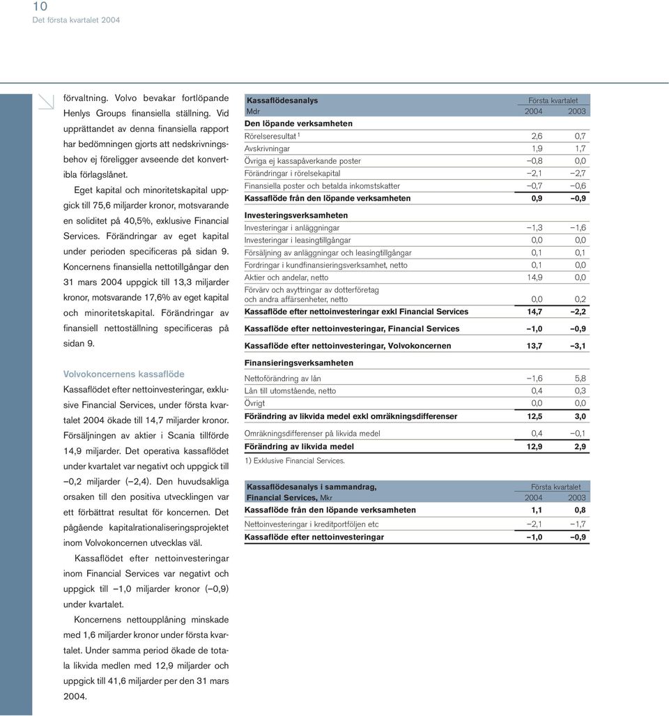 Eget kapital och minoritetskapital uppgick till 75,6 miljarder kronor, motsvarande en soliditet på 40,5%, exklusive Financial Services.