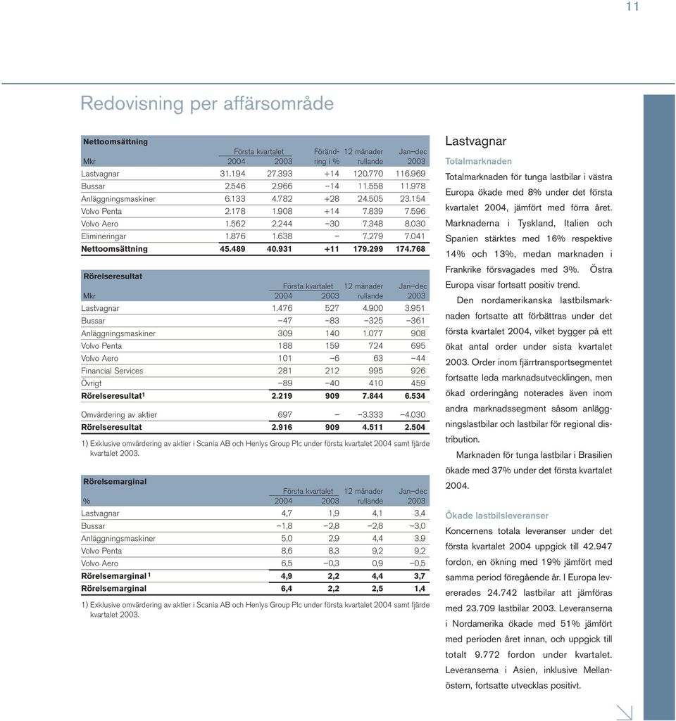 931 +11 179.299 174.768 Rörelseresultat 12 månader Jan dec Mkr 2004 2003 rullande 2003 Lastvagnar 1.476 527 4.900 3.951 Bussar 47 83 325 361 Anläggningsmaskiner 309 140 1.