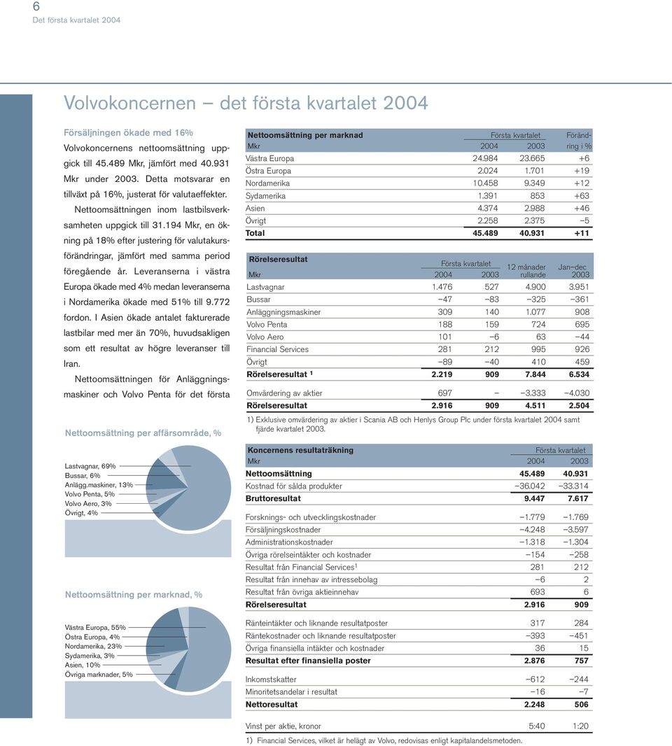 194 Mkr, en ökning på 18% efter justering för valutakursförändringar, jämfört med samma period föregående år.