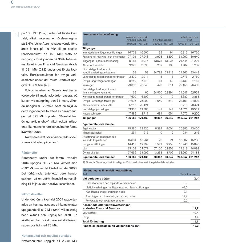 Rörelseresultatet inom Financial Services ökade till 281 Mkr (212) under det första kvartalet. Rörelseresultatet för övriga verksamheter under det första kvartalet uppgick till 89 Mkr (40).