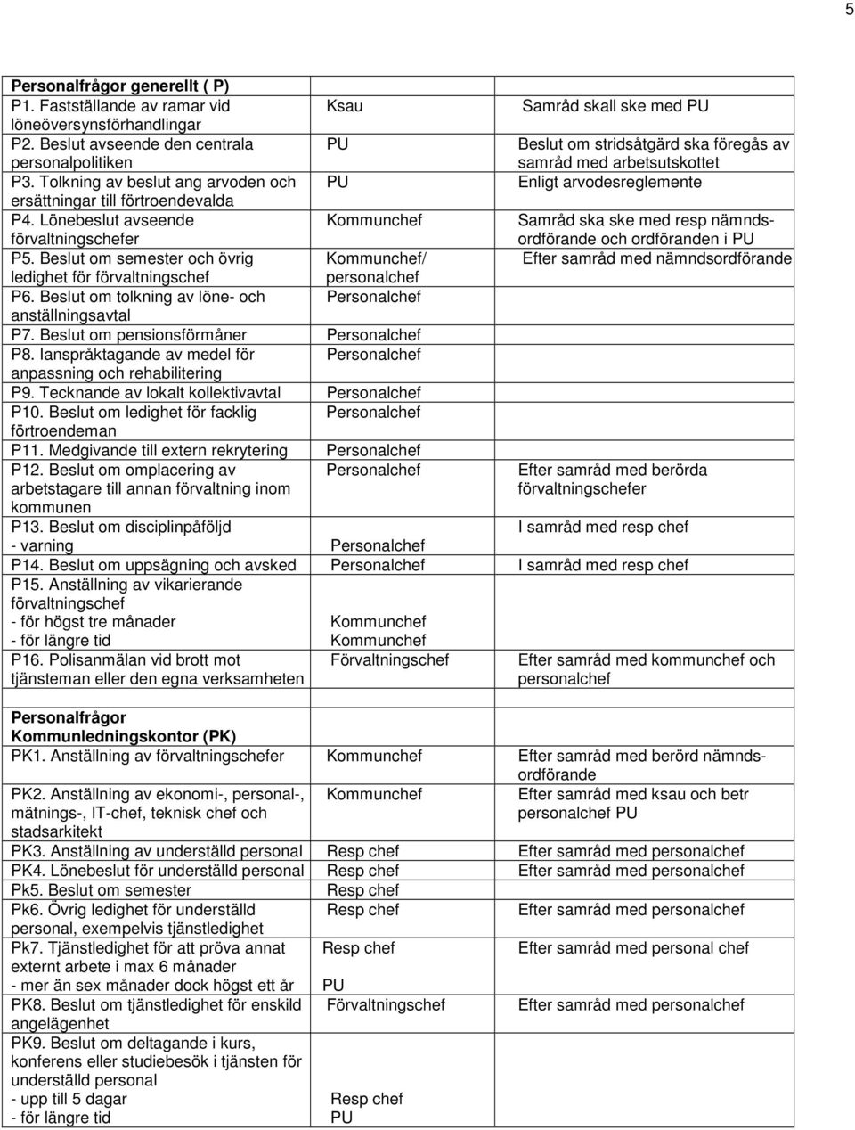Beslut om tolkning av löne- och Personalchef anställningsavtal P7. Beslut om pensionsförmåner Personalchef P8. Ianspråktagande av medel för Personalchef anpassning och rehabilitering P9.