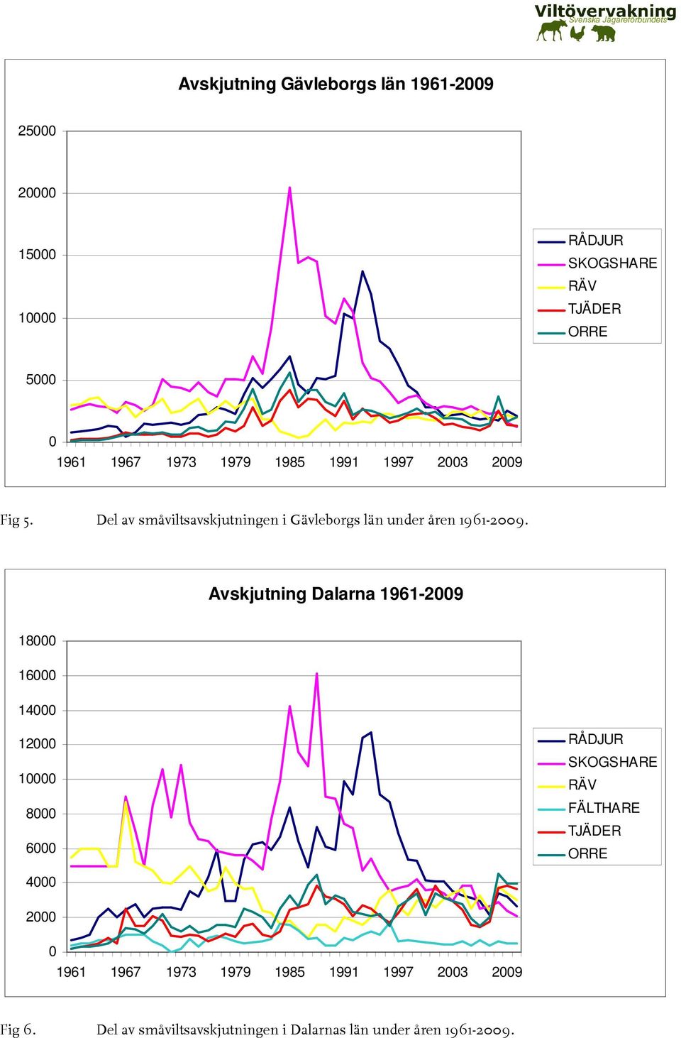 Avskjutning 1961-29 18 16 14 12 1 8 6 RÅDJUR SKOGSHARE RÄV FÄLTHARE TJÄDER ORRE 4 2 1961