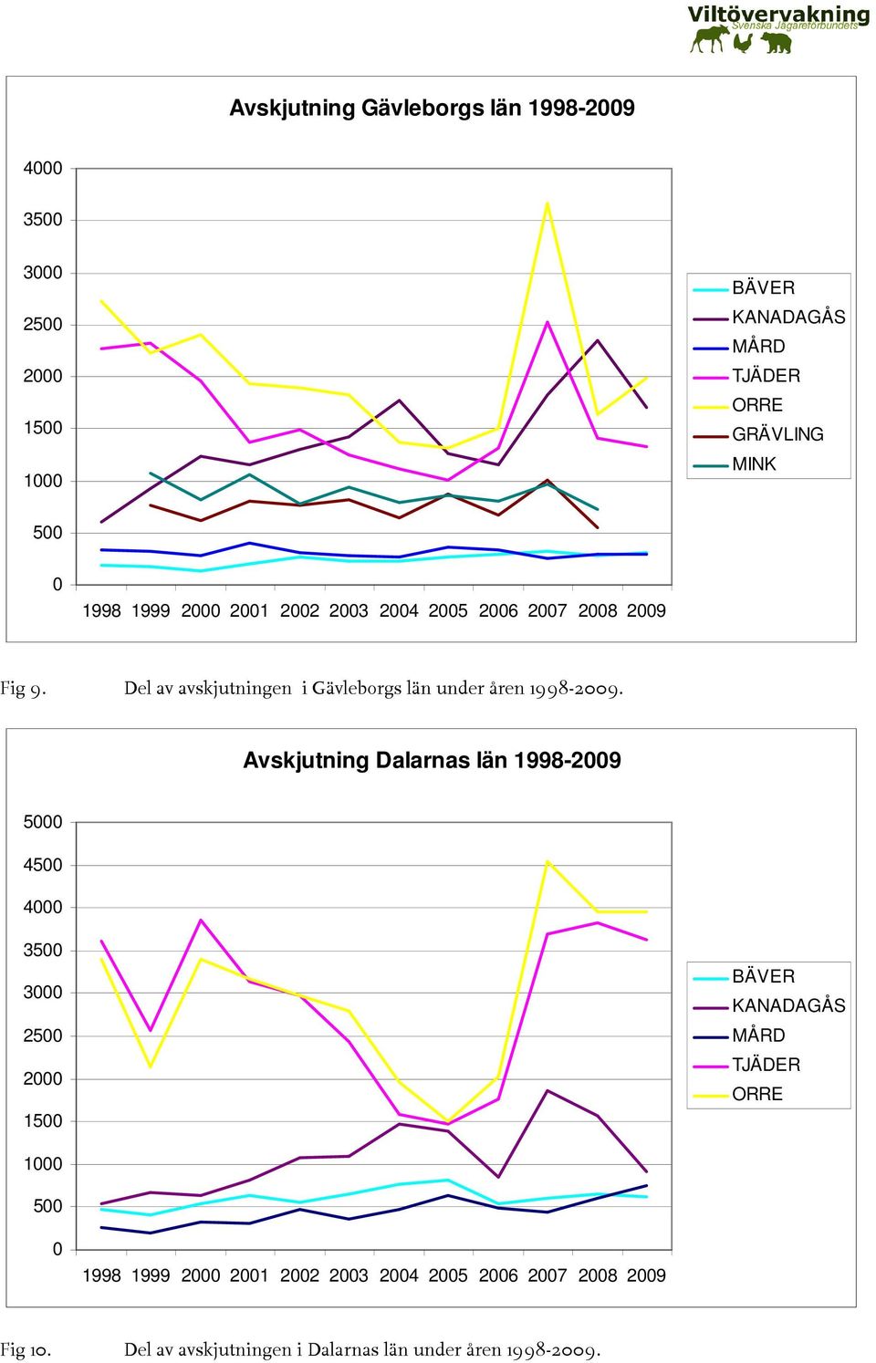 Del av avskjutningen i s län under åren 1998-29.