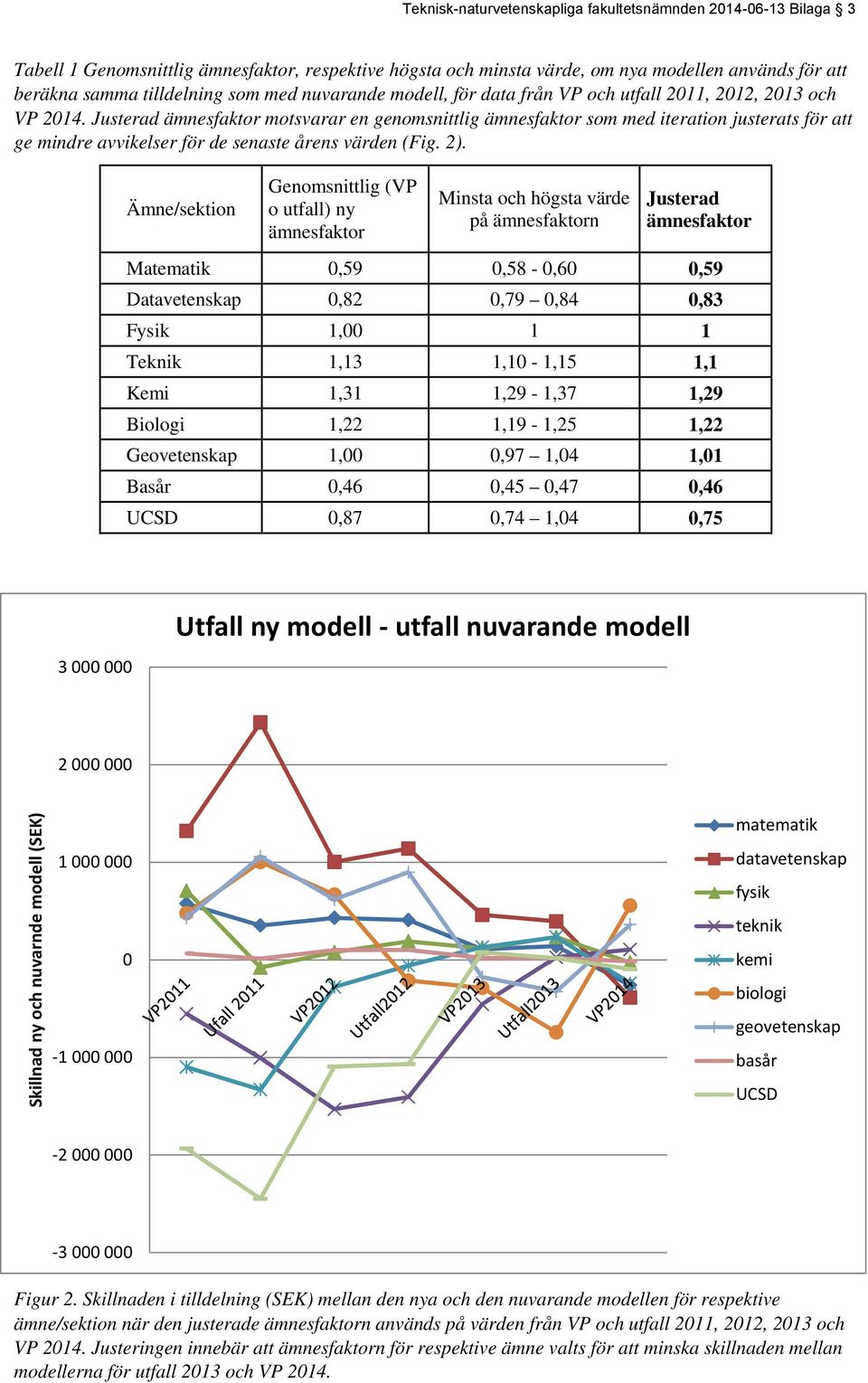 Justerad ämnesfaktor motsvarar en genomsnittlig ämnesfaktor som med iteration justerats för att ge mindre avvikelser för de senaste årens värden (Fig. 2).