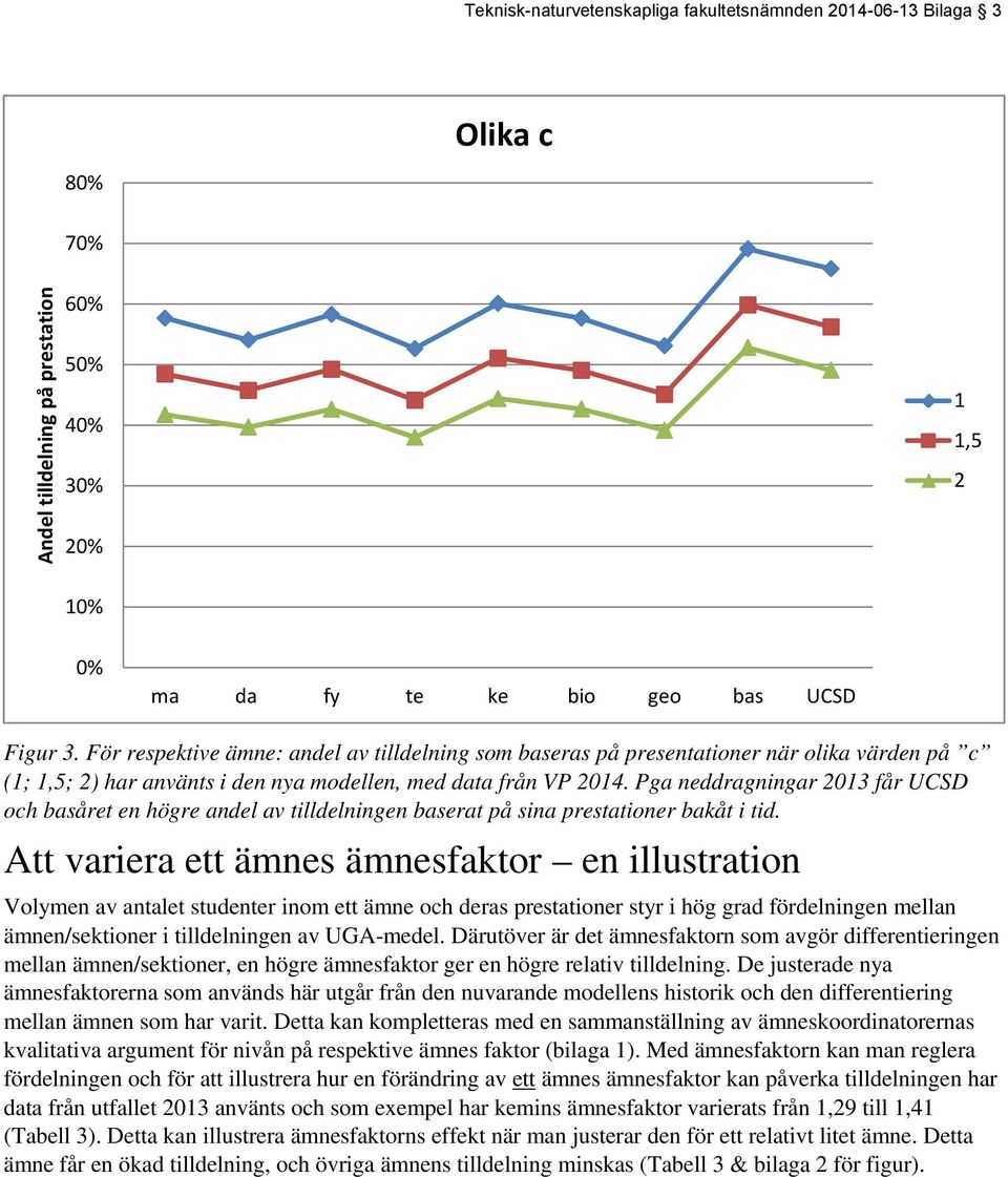 Pga neddragningar 2013 får UCSD och basåret en högre andel av tilldelningen baserat på sina prestationer bakåt i tid.