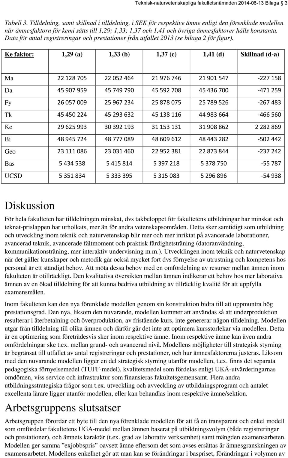 konstanta. Data för antal registreringar och prestationer från utfallet 2013 (se bilaga 2 för figur).