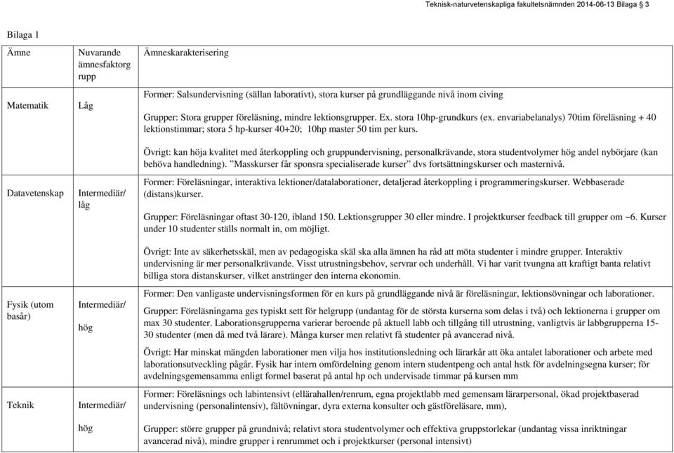 stora 10hp-grundkurs (ex. envariabelanalys) 70tim föreläsning + 40 lektionstimmar; stora 5 hp-kurser 40+20; 10hp master 50 tim per kurs.