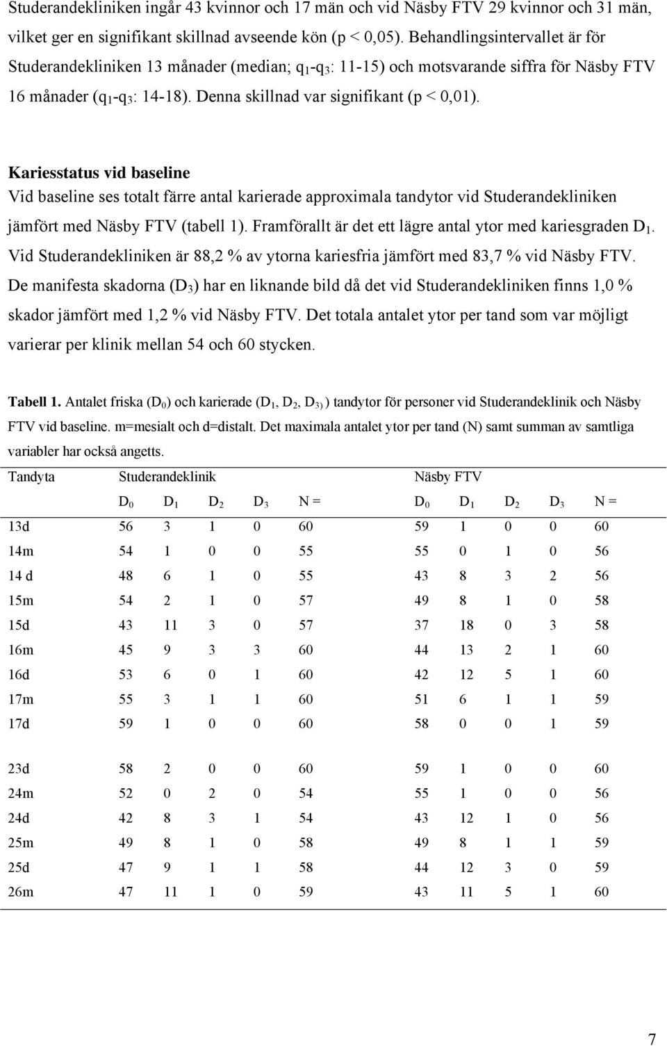 Kariesstatus vid baseline Vid baseline ses totalt färre antal karierade approximala tandytor vid Studerandekliniken jämfört med Näsby FTV (tabell 1).