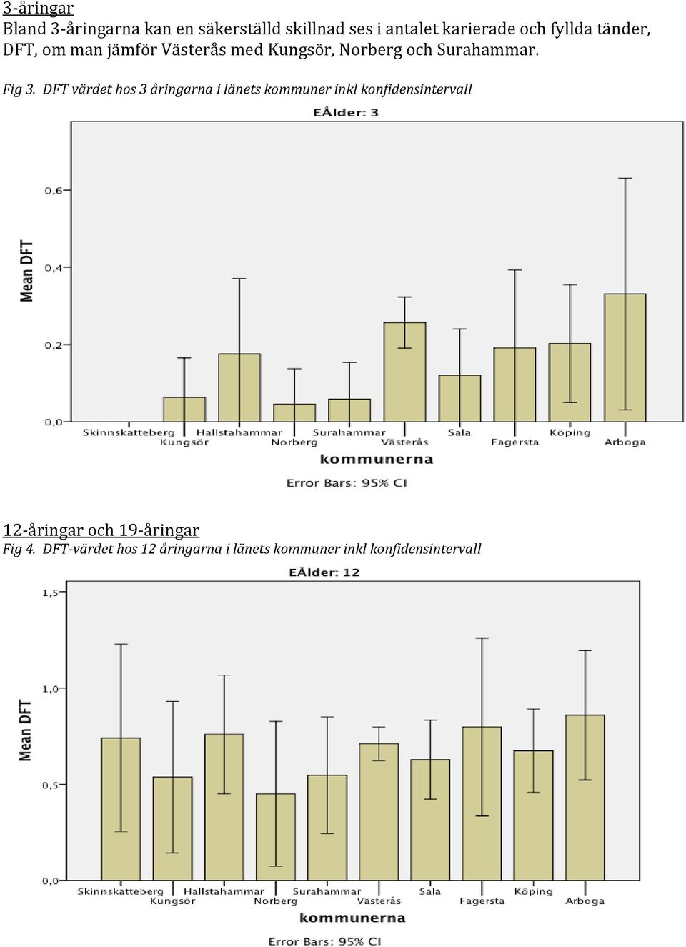 DFT värdet hos 3 åringarna i länets kommuner inkl konfidensintervall 12 åringar och