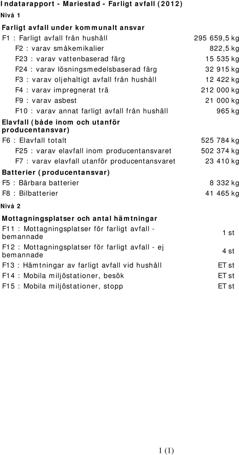producentansvar) F6 : Elavfall totalt F25 : varav elavfall inom producentansvaret F7 : varav elavfall utanför producentansvaret Batterier (producentansvar) F5 : Bärbara batterier F8 : Bilbatterier