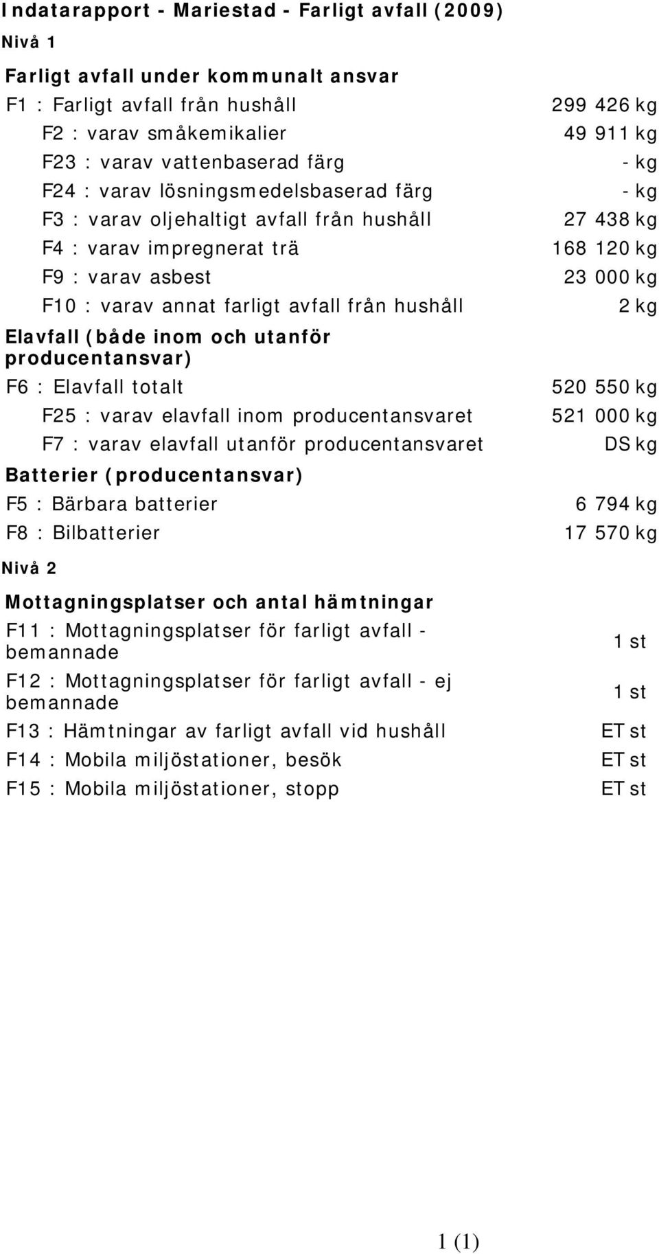 producentansvar) F6 : Elavfall totalt F25 : varav elavfall inom producentansvaret F7 : varav elavfall utanför producentansvaret Batterier (producentansvar) F5 : Bärbara batterier F8 : Bilbatterier