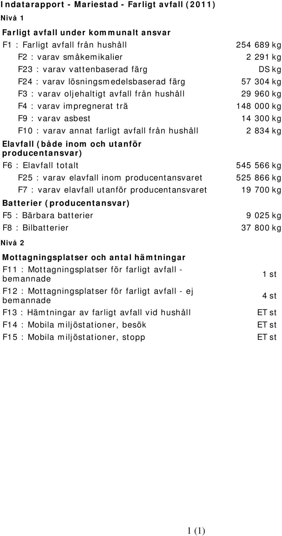 producentansvar) F6 : Elavfall totalt F25 : varav elavfall inom producentansvaret F7 : varav elavfall utanför producentansvaret Batterier (producentansvar) F5 : Bärbara batterier F8 : Bilbatterier