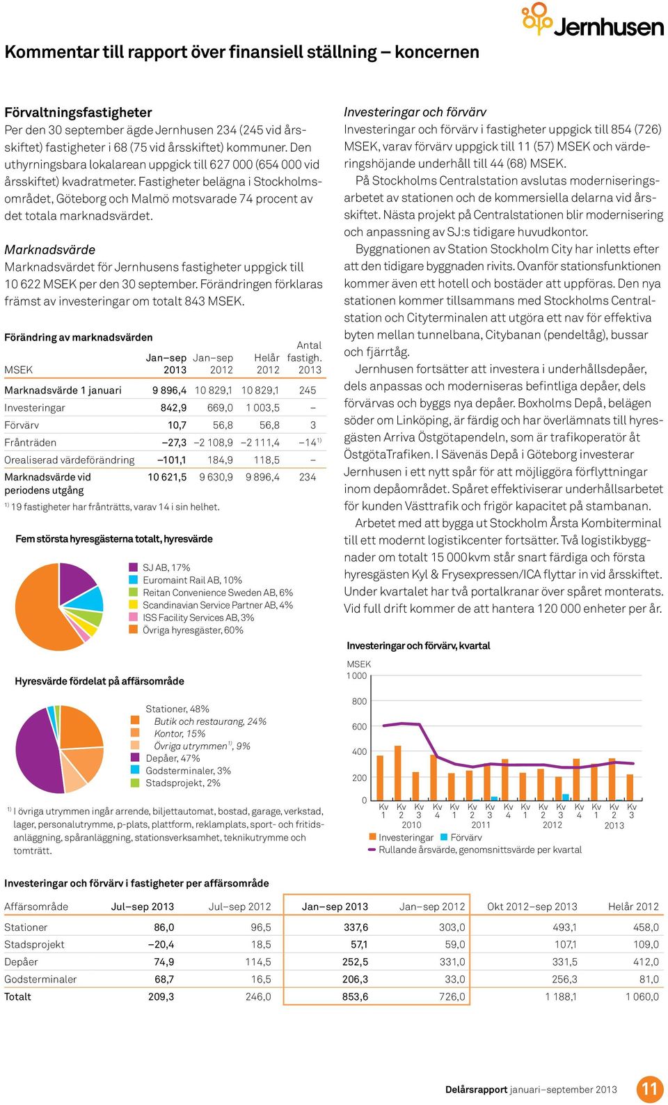 Marknadsvärde Marknadsvärdet för Jernhusens fastigheter uppgick till 1 622 per den 3 september. Förändringen förklaras främst av investeringar om totalt 843.