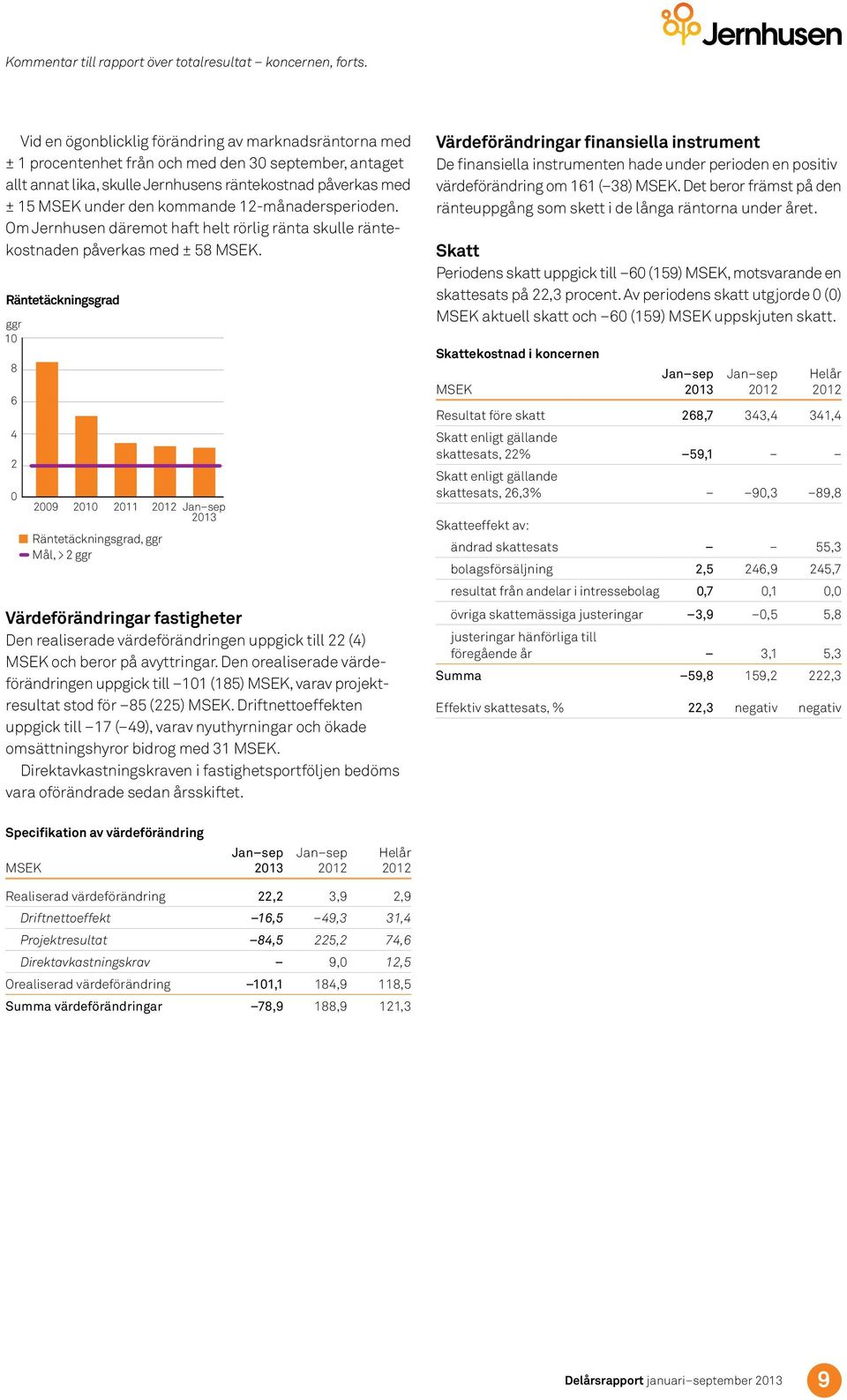 12-månadersperioden. Om Jernhusen däremot haft helt rörlig ränta skulle räntekostnaden påverkas med ± 58.