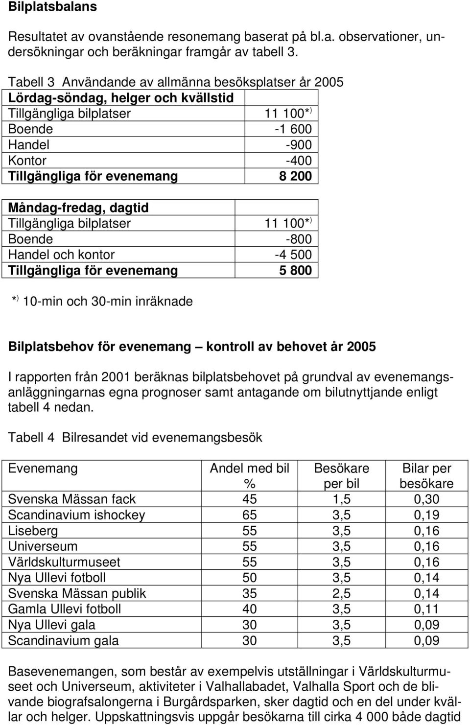 Måndag-fredag, dagtid Tillgängliga bilplatser 11 100* ) Boende -800 Handel och kontor -4 500 Tillgängliga för evenemang 5 800 * ) 10-min och 30-min inräknade Bilplatsbehov för evenemang kontroll av