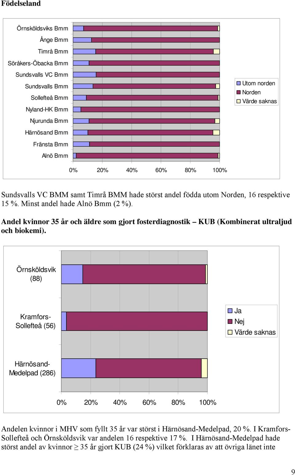 Andel kvinnor 35 år och äldre som gjort fosterdiagnostik KUB (Kombinerat ultraljud och biokemi).