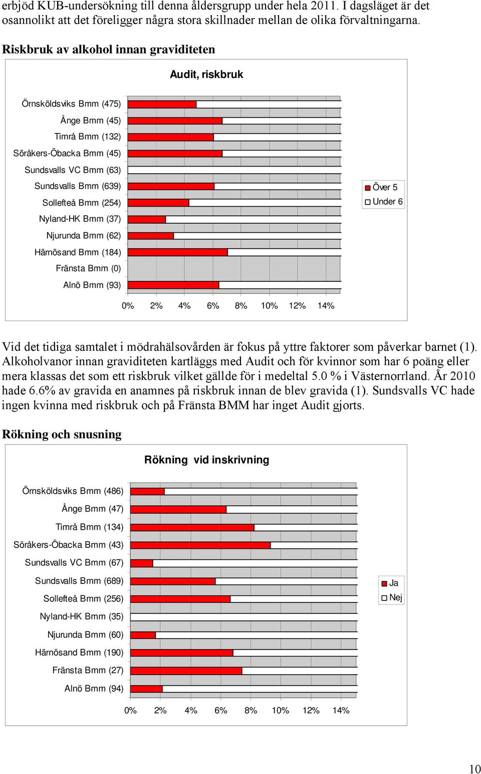 Nyland-HK Bmm (37) Njurunda Bmm (62) Härnösand Bmm (184) Fränsta Bmm (0) Alnö Bmm (93) Över 5 Under 6 0% 2% 4% 6% 8% 10% 12% 14% Vid det tidiga samtalet i mödrahälsovården är fokus på yttre faktorer