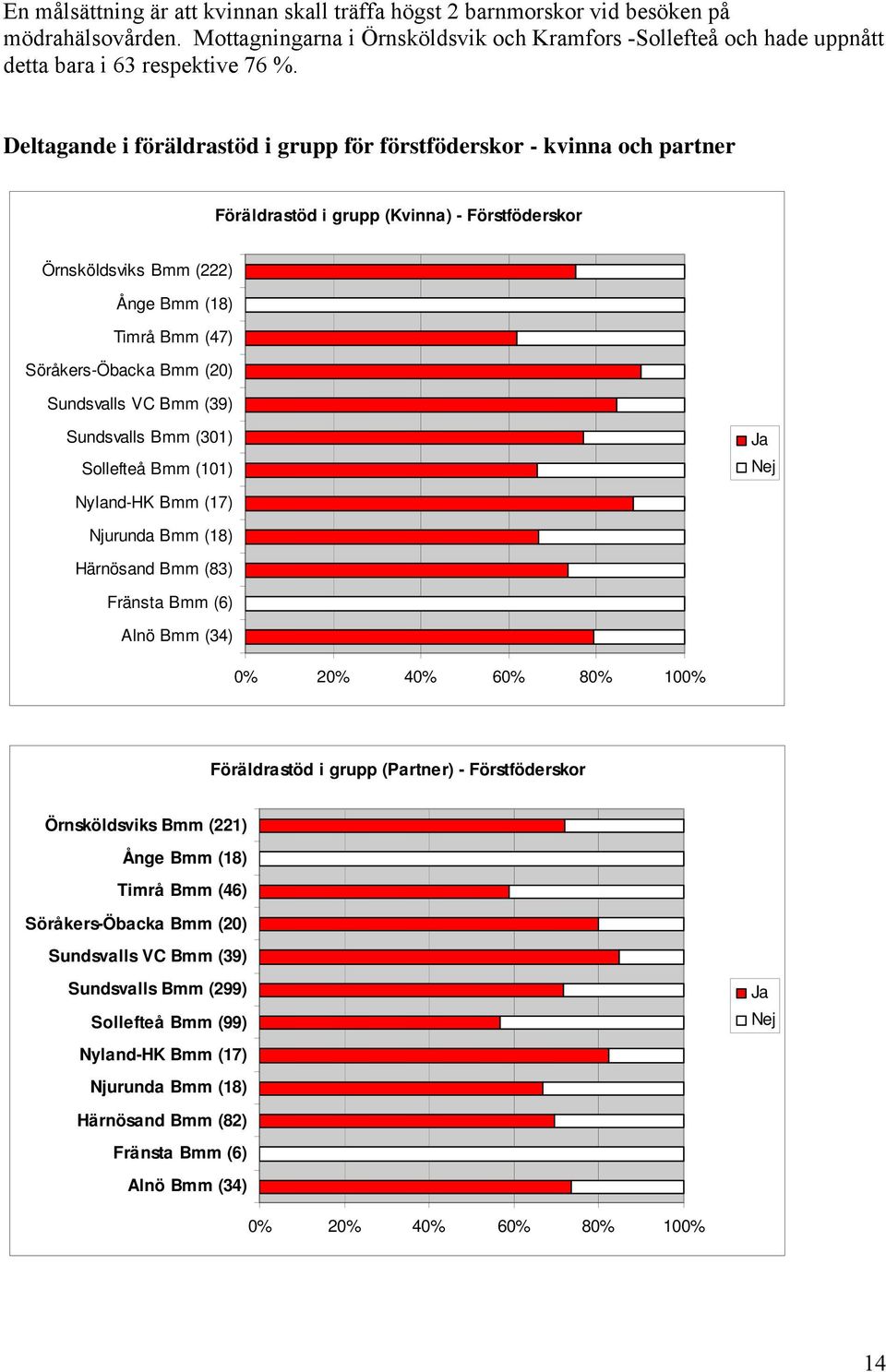Sundsvalls VC Bmm (39) Sundsvalls Bmm (301) Sollefteå Bmm (101) Ja Nej Nyland-HK Bmm (17) Njurunda Bmm (18) Härnösand Bmm (83) Fränsta Bmm (6) Alnö Bmm (34) 0% 20% 40% 60% 80% 100% Föräldrastöd i