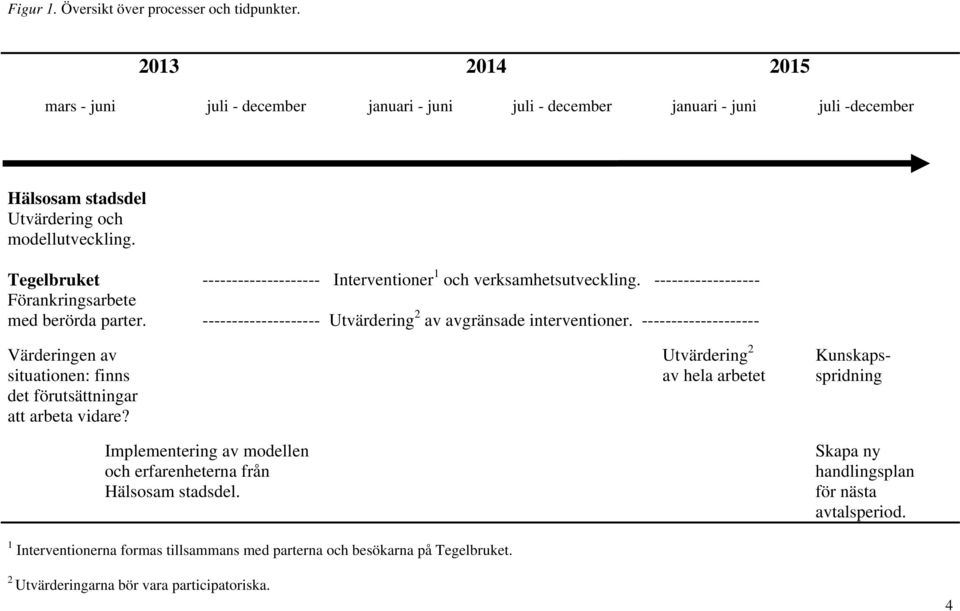 Tegelbruket -------------------- Interventioner 1 och verksamhetsutveckling. ------------------ Förankringsarbete med berörda parter. -------------------- Utvärdering 2 av avgränsade interventioner.